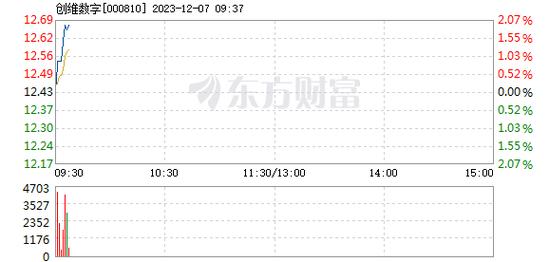 创维数字-创维数字12月7日快速上涨