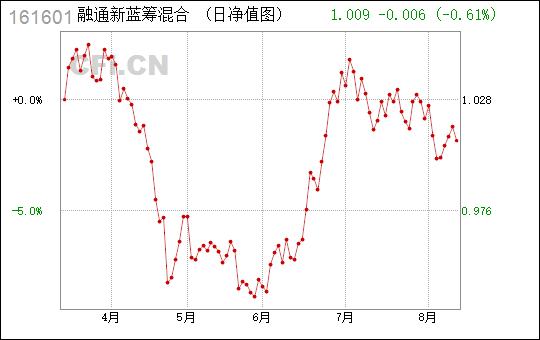 融通新蓝筹净值-融通新蓝筹净值161601融