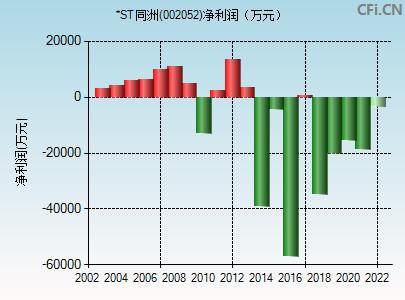 002052股票-002052股票行情
