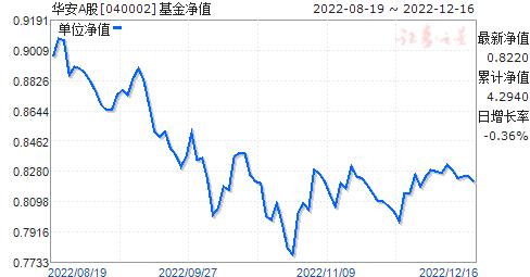 040002-040002基金今日最新净值