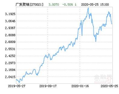 广发聚瑞-广发聚瑞混合基金270021