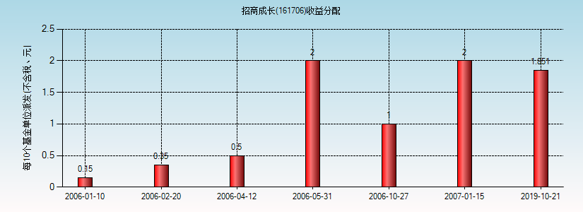 招商优质成长基金-招商优质成长基金净值查询