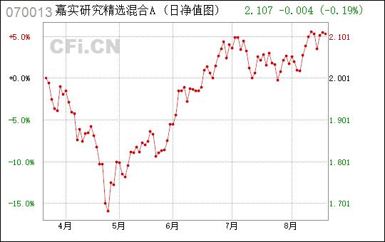 嘉实研究精选-嘉实研究精选混合基金070013