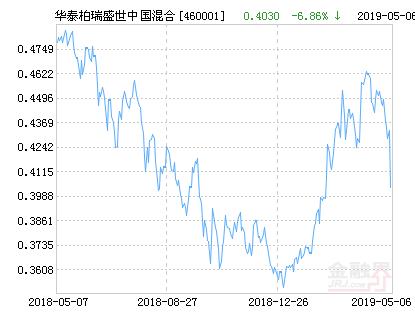 华泰柏瑞盛世中国-华泰柏瑞盛世中国混合(460001)净值走势