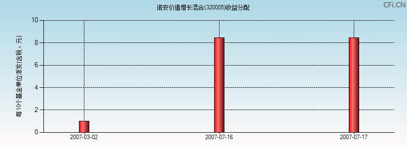 诺安价值增长-诺安价值增长320005基金最新净值