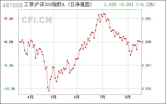 工银沪深-工银沪深300指数a(481009)