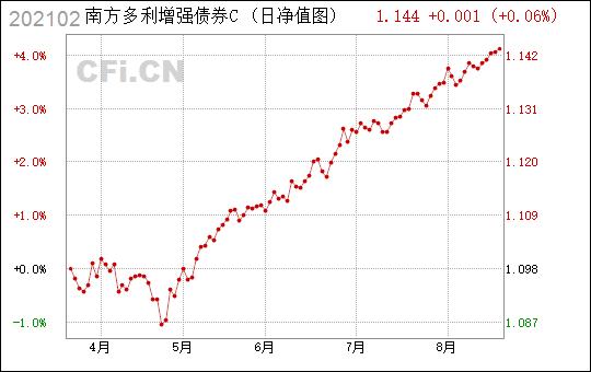 南方多利c-南方多利c最新净值