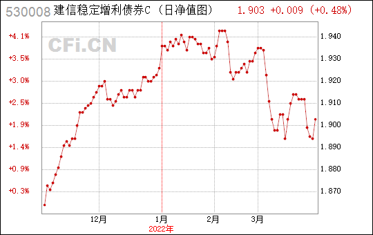 建信稳定增利-建信稳定增利债券c