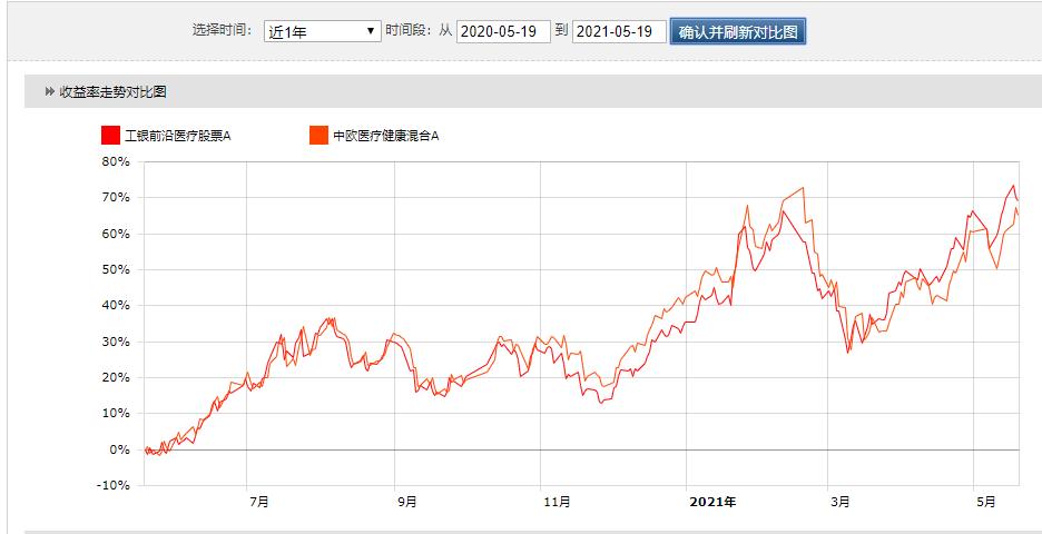 中欧医疗健康混合c-中欧医疗健康混合c今天的走势行情