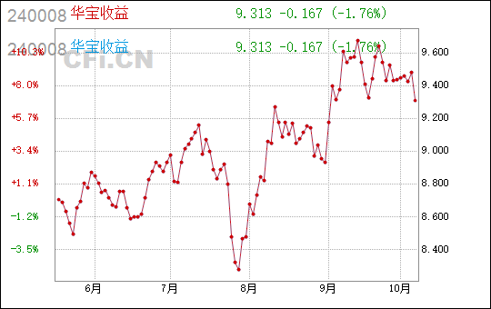 240008-240008华宝收益今天净值