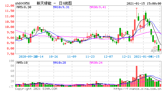 新天绿能股票-新天绿能股票股吧