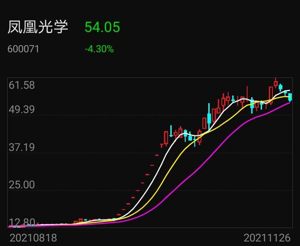 凤凰光学-凤凰光学盘中涨幅达5%