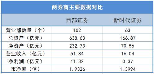 西部证券交易-西部证券交易费率是多少