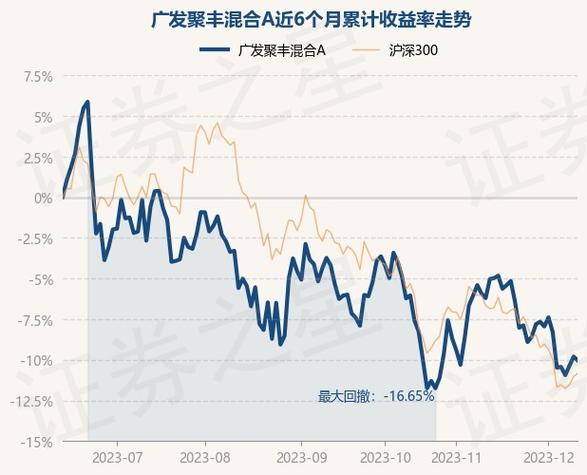 广发聚丰-广发聚丰混合A净值下跌