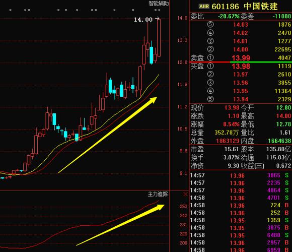 股票601186-股票601186中国铁建股票走势图