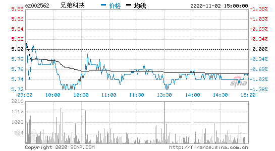 兄弟科技-兄弟科技股票股吧