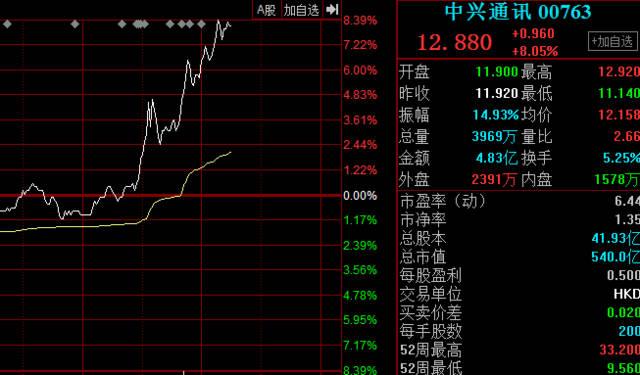 中兴通讯a股-中兴通讯a股股票