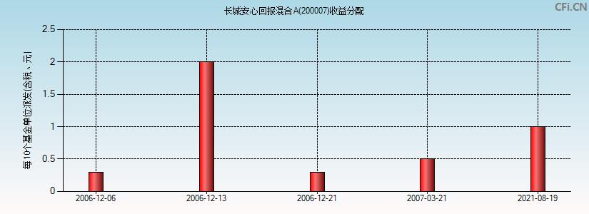 长城安心回报基金-长城安心回报基金今日净值