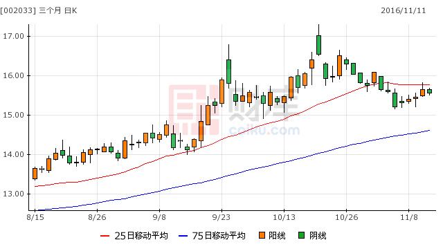 002033股票-002033股票行情