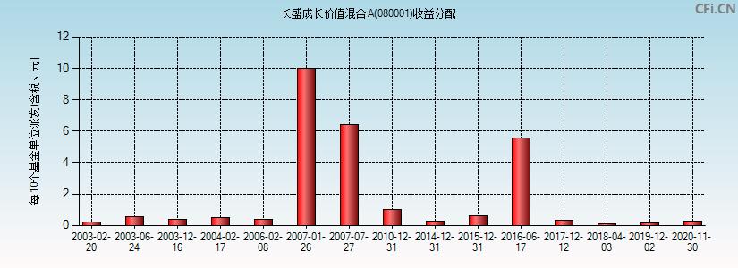 长盛成长基金-080001长盛成长基金