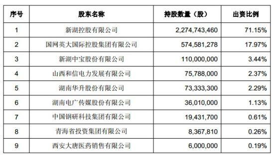 东方证券股东-东方证券股东名单