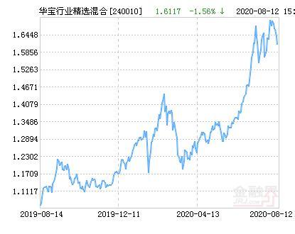 华宝行业精选-华宝行业精选基金净值查询240010