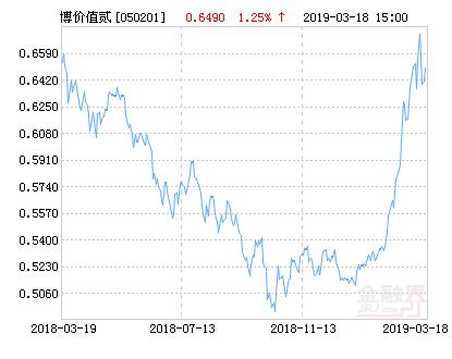 博时价值增长贰号-博时价值增长二号050201净值是多少