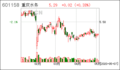 601158重庆水务-601158重庆水务股票怎样?