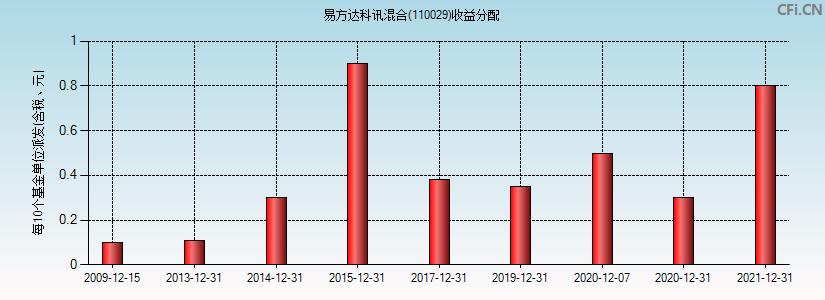 110029-110029易方达科讯基金净值