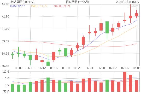 股票002439-股票002439行情多少