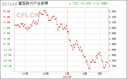 富国新兴产业-富国新兴产业基金001048今日行情