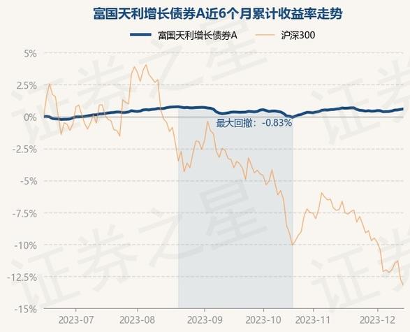 富国天利增长债券-富国天利增长债券A怎么样