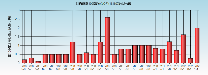 融通巨潮-融通巨潮161607基金净值