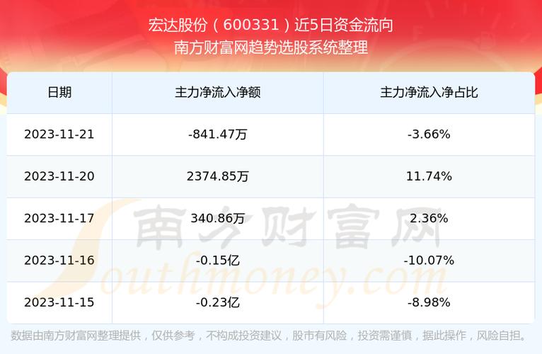 宏达股份-宏达股份收盘跌3.67%