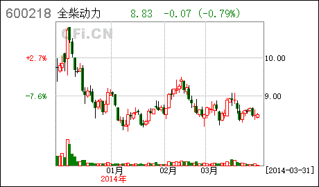 全柴动力600218-全柴动力600218千股千评