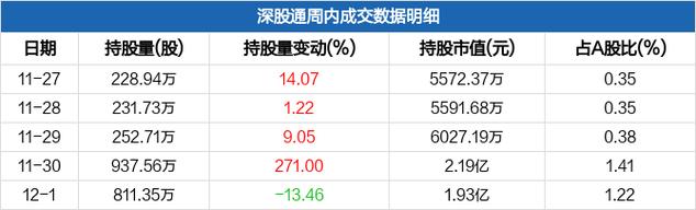 华力创通-华力创通被深股通减持