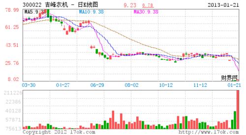 吉峰农机股票-吉峰农机股票股吧