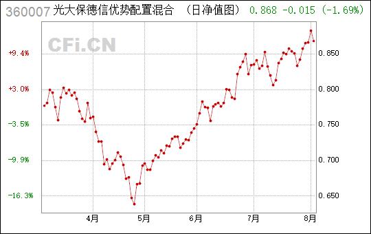 光大保德信优势配置-光大保德信优势配置混合基金盘中