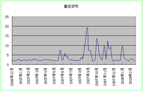 嘉实货币基金收益-嘉实货币基金收益率