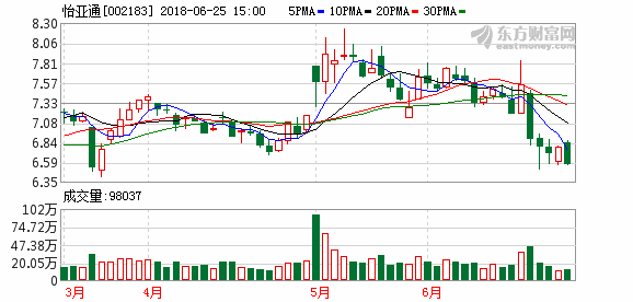 怡亚通002183-怡亚通002183股票