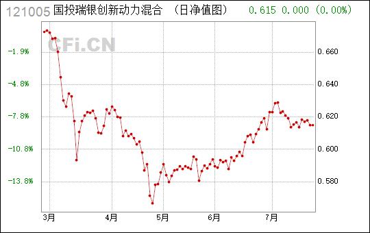 国投瑞银创新-国投瑞银创新动力121005