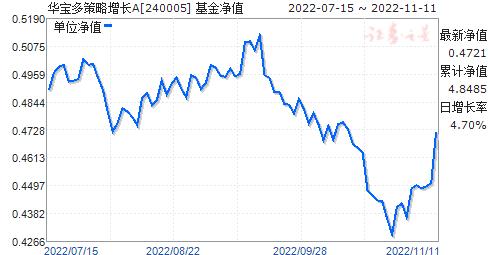 华宝策略-华宝策略240005基金净值查询