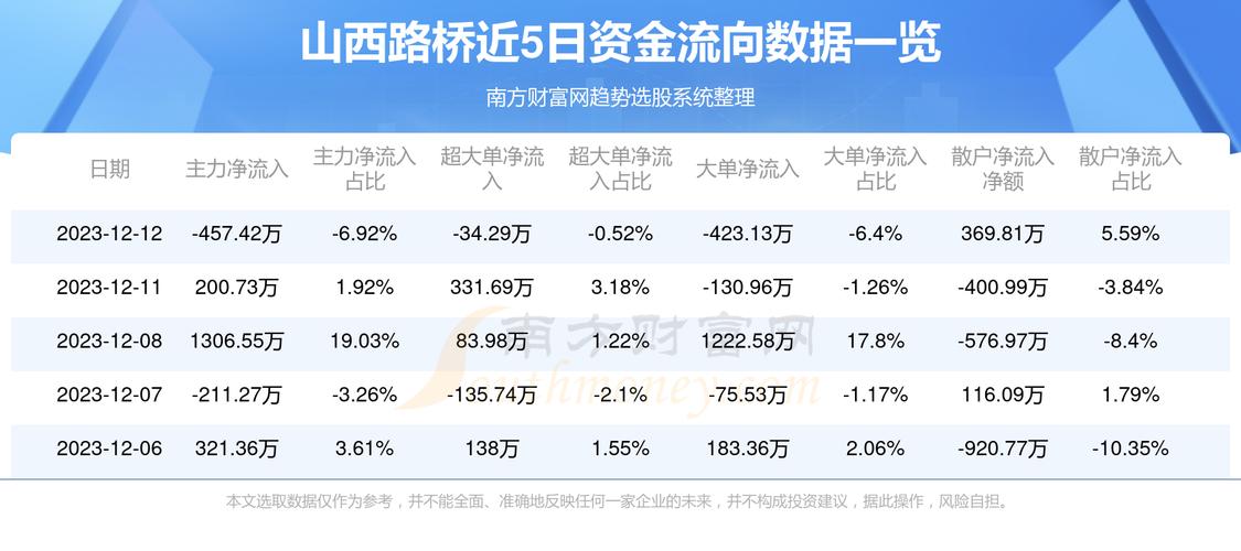 山西路桥-山西路桥融券卖出43.33万元