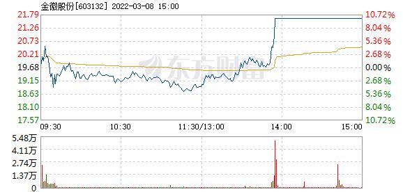603132-603132金徽股份股吧