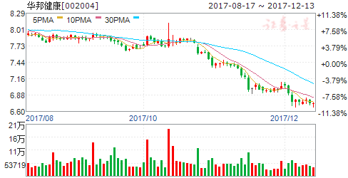 股票002004-华邦股份股票002004