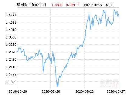 回报二号-回报二号基金净值今日净值