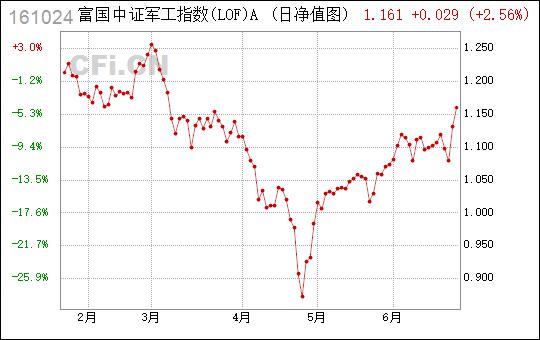 富国军工-富国中证军工指数161024