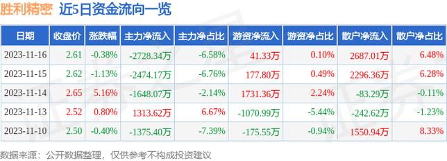 股票002426-股票002426胜利精密最近新闻