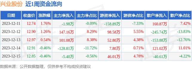 兴业股份-兴业股份最新消息