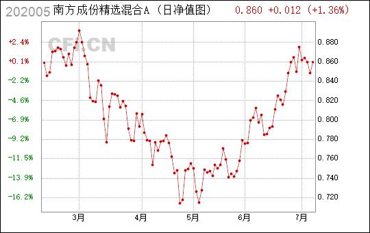 南方成分精选-南方成份精选基金202005